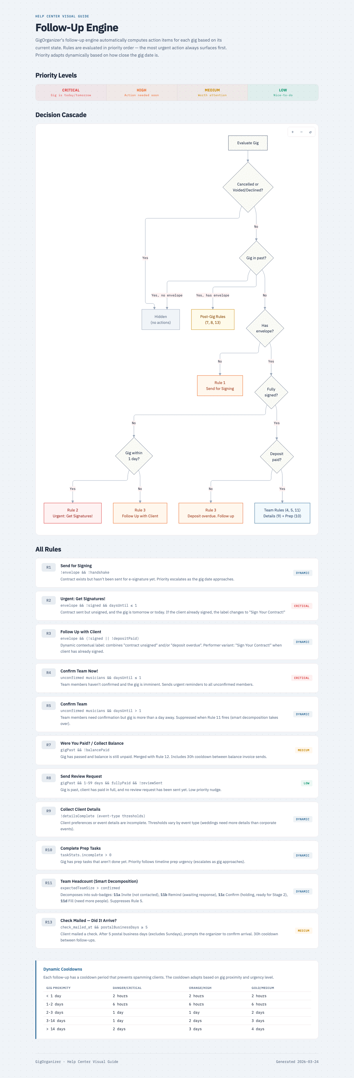 Follow-up engine decision cascade and priority rules